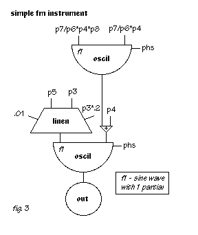 sain simple frequency modulation